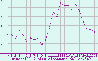 Courbe du refroidissement olien pour Jarnages (23)