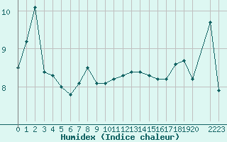 Courbe de l'humidex pour Cap Gris-Nez (62)