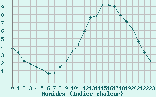 Courbe de l'humidex pour Crest (26)