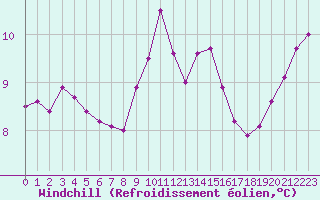 Courbe du refroidissement olien pour Ile du Levant (83)