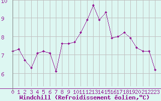 Courbe du refroidissement olien pour Creil (60)