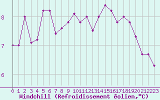 Courbe du refroidissement olien pour Limoges (87)