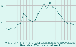 Courbe de l'humidex pour Saint-Michel-Mont-Mercure (85)