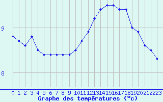 Courbe de tempratures pour Cap de la Hve (76)