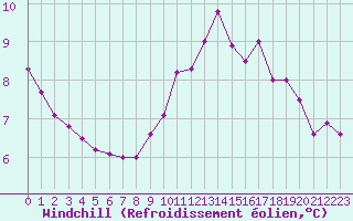 Courbe du refroidissement olien pour Chteaudun (28)