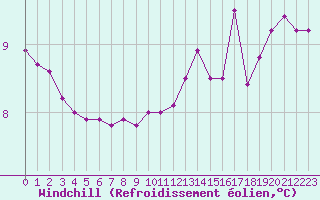 Courbe du refroidissement olien pour Ile du Levant (83)