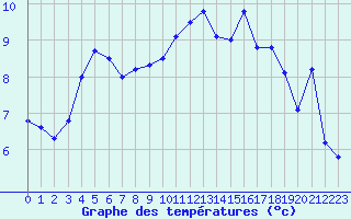 Courbe de tempratures pour Cherbourg (50)