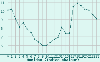 Courbe de l'humidex pour La Baeza (Esp)