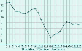 Courbe de l'humidex pour Ile d'Yeu - Saint-Sauveur (85)