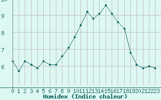 Courbe de l'humidex pour Leign-les-Bois (86)