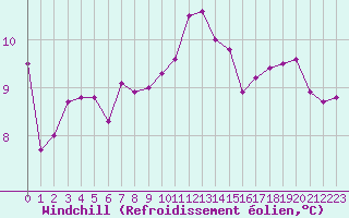 Courbe du refroidissement olien pour Rmering-ls-Puttelange (57)