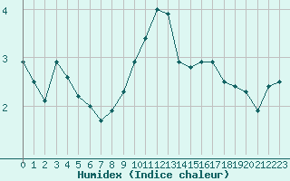 Courbe de l'humidex pour Villacoublay (78)