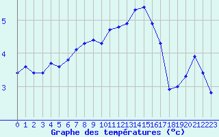 Courbe de tempratures pour Sausseuzemare-en-Caux (76)