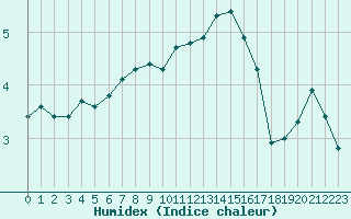 Courbe de l'humidex pour Sausseuzemare-en-Caux (76)