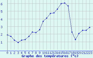 Courbe de tempratures pour Chlons-en-Champagne (51)