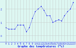 Courbe de tempratures pour Saint-Girons (09)