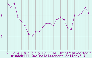 Courbe du refroidissement olien pour Cap de la Hague (50)