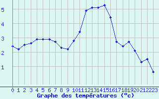 Courbe de tempratures pour Bellefontaine (88)