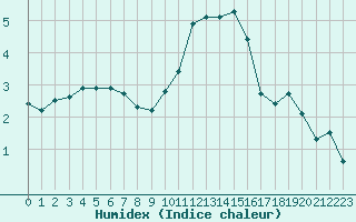 Courbe de l'humidex pour Bellefontaine (88)