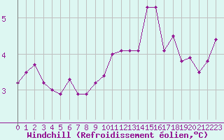 Courbe du refroidissement olien pour Le Touquet (62)