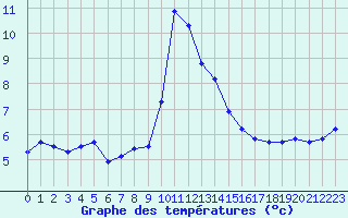 Courbe de tempratures pour Chteau-Chinon (58)