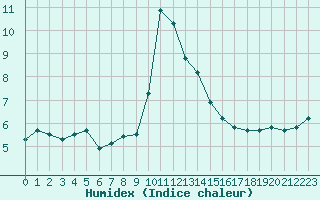 Courbe de l'humidex pour Chteau-Chinon (58)