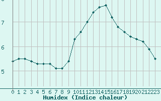 Courbe de l'humidex pour Lemberg (57)