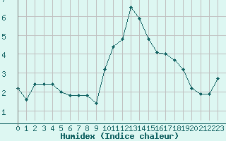 Courbe de l'humidex pour Mcon (71)