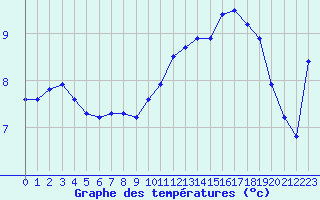 Courbe de tempratures pour Xonrupt-Longemer (88)