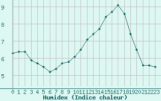 Courbe de l'humidex pour Angoulme - Brie Champniers (16)