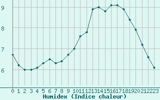 Courbe de l'humidex pour Le Perreux-sur-Marne (94)