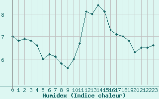 Courbe de l'humidex pour Evreux (27)