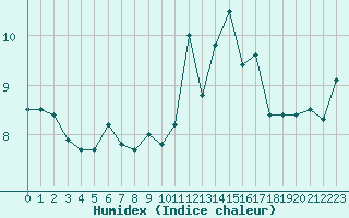 Courbe de l'humidex pour Ouessant (29)