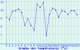 Courbe de tempratures pour Cazaux (33)