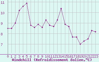 Courbe du refroidissement olien pour Trgueux (22)