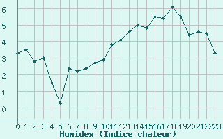 Courbe de l'humidex pour Beauvais (60)