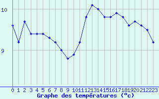 Courbe de tempratures pour Trappes (78)