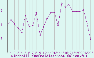 Courbe du refroidissement olien pour Pointe de Chassiron (17)
