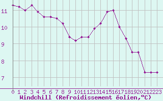 Courbe du refroidissement olien pour Cambrai / Epinoy (62)