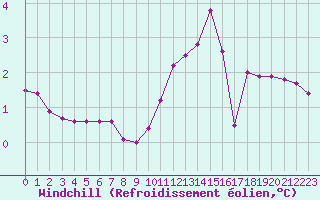Courbe du refroidissement olien pour Sallanches (74)