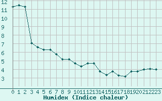 Courbe de l'humidex pour Agde (34)