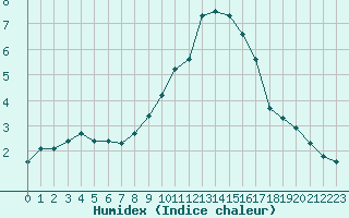 Courbe de l'humidex pour Villarzel (Sw)