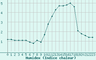 Courbe de l'humidex pour Corny-sur-Moselle (57)