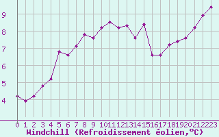 Courbe du refroidissement olien pour Cap de la Hve (76)