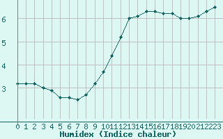 Courbe de l'humidex pour Chteauroux (36)