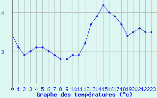 Courbe de tempratures pour Sandillon (45)