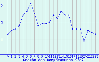 Courbe de tempratures pour Limoges (87)