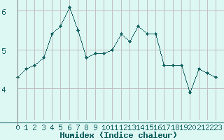 Courbe de l'humidex pour Limoges (87)