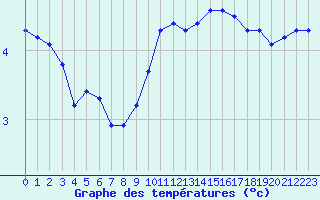 Courbe de tempratures pour Liefrange (Lu)