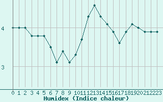 Courbe de l'humidex pour Pointe de Chassiron (17)